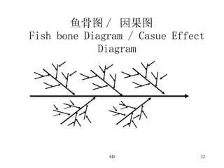 鱼 骨图 /  因果图   F ish bone Diagram / Casue Effect Diagram 