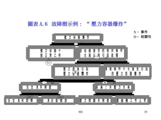 圖表 A.6  故障樹示例 : “ 壓力容器爆炸” X =  事件 D =  相關性 X1 X2 X3 和 D3 >1 D4 >1 D1 >1 D2 和 D5 