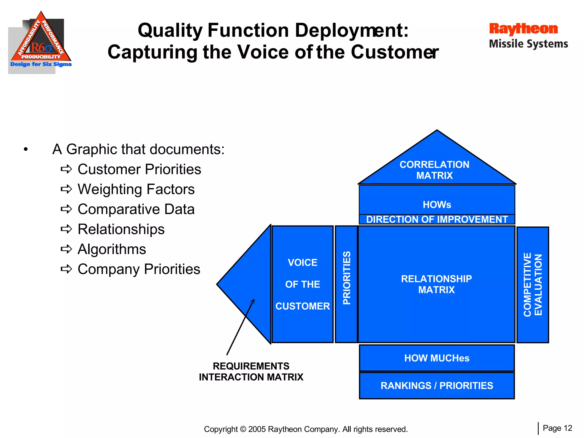 Quality Function Deployment: Capturing the Voice of the Customer A Graphic that documents: Customer Priorities Weighting Factors Comparative Data Relationships  Algorithms Company Priorities VOICE OF THE CUSTOMER PRIORITIES COMPETITIVE EVALUATION HOWs DIRECTION OF IMPROVEMENT RELATIONSHIP MATRIX CORRELATION MATRIX HOW MUCHes RANKINGS / PRIORITIES REQUIREMENTS INTERACTION MATRIX 