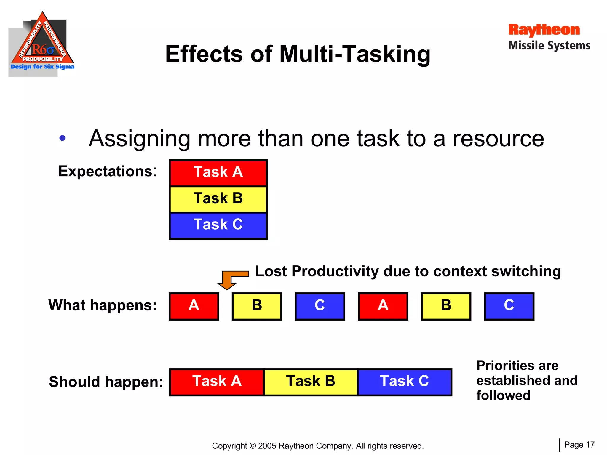 Assigning more than one task to a resource Effects of Multi-Tasking Expectations : Task A Task B Task C What happens: A B C A B C Lost Productivity due to context switching Should happen: Task A Task B Task C Priorities are established and followed 