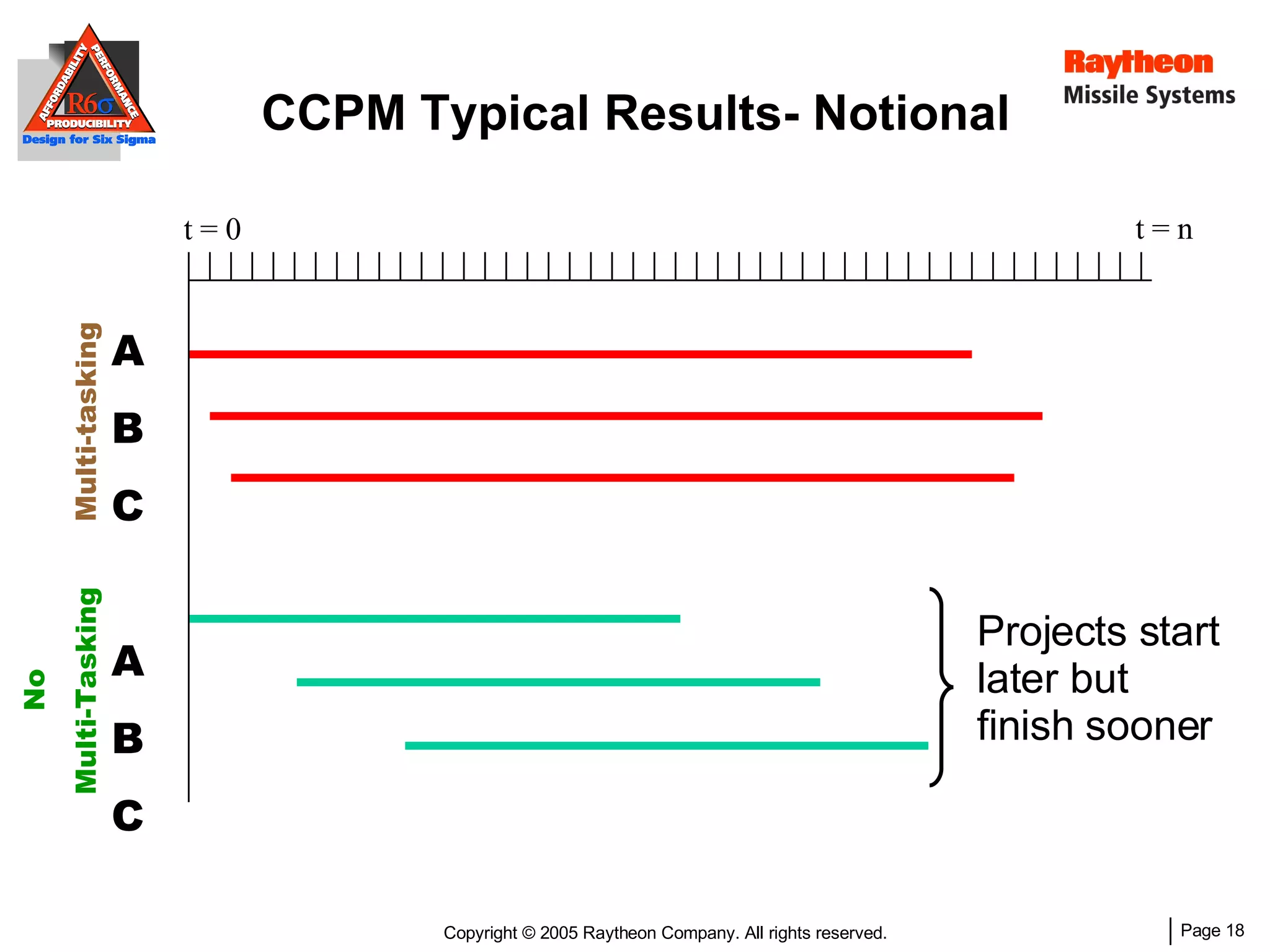 CCPM Typical Results- Notional  A B C A B C No Multi-Tasking   Multi-tasking  t = 0 Projects start later but  finish sooner t = n 