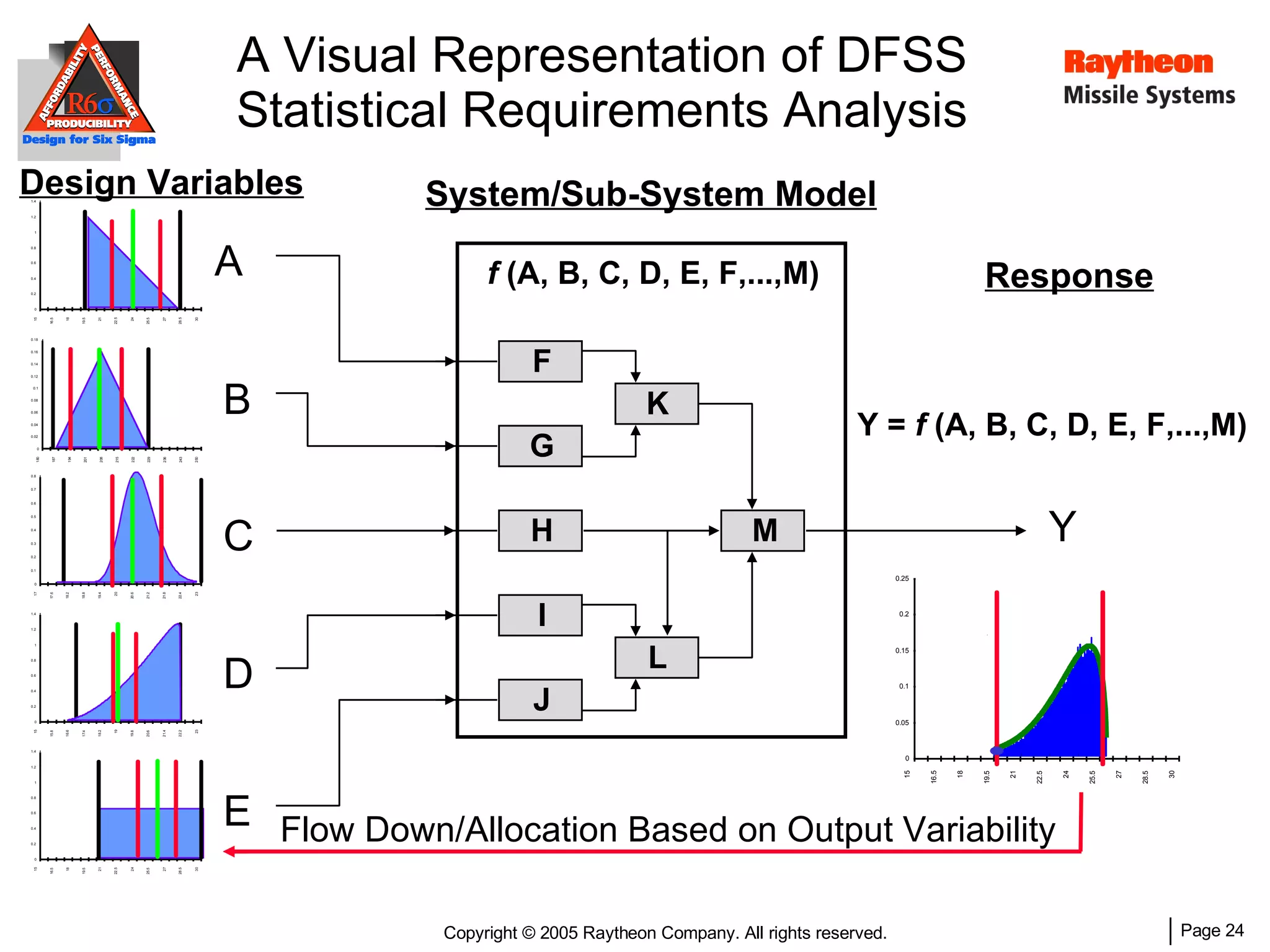A B C D E Y Y =  f  (A, B, C, D, E, F,...,M) 0 0.02 0.04 0.06 0.08 0.1 0.12 0.14 0.16 0.18 180 187 194 201 208 215 222 229 236 243 250 0 0.1 0.2 0.3 0.4 0.5 0.6 0.7 0.8 17 17.6 18.2 18.8 19.4 20 20.6 21.2 21.8 22.4 23 0 0.2 0.4 0.6 0.8 1 1.2 1.4 15 15.8 16.6 17.4 18.2 19 19.8 20.6 21.4 22.2 23 0 0.2 0.4 0.6 0.8 1 1.2 1.4 15 16.5 18 19.5 21 22.5 24 25.5 27 28.5 30 0 0.2 0.4 0.6 0.8 1 1.2 1.4 15 16.5 18 19.5 21 22.5 24 25.5 27 28.5 30 Response F G H I J K L M Design Variables System/Sub-System Model f  (A, B, C, D, E, F,...,M) A Visual Representation of DFSS Statistical Requirements Analysis 0 0.05 0.1 0.15 0.2 0.25 15 16.5 18 19.5 21 22.5 24 25.5 27 28.5 30 Flow Down/Allocation Based on Output Variability 