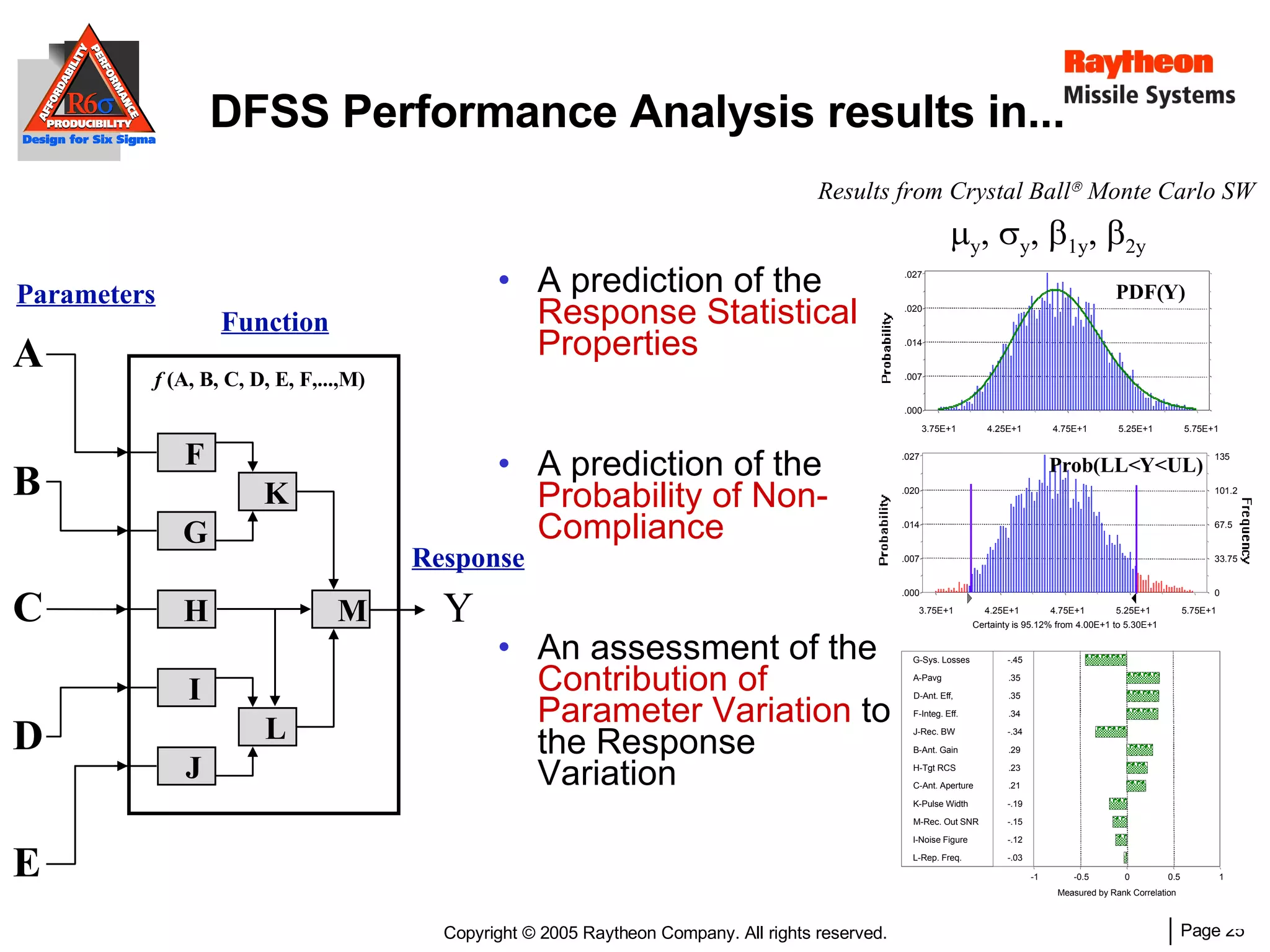 DFSS Performance Analysis results in... A prediction of the  Response Statistical Properties A prediction of the  Probability of Non-Compliance An assessment of the  Contribution of Parameter Variation  to the Response Variation Results from Crystal Ball   Monte Carlo SW A B C D E Y f  (A, B, C, D, E, F,...,M) Parameters Response F G H I J K L M Function G-Sys. Losses -.45 A-Pavg .35 D-Ant. Eff, .35 F-Integ. Eff. .34 J-Rec. BW -.34 B-Ant. Gain .29 H-Tgt RCS .23 C-Ant. Aperture .21 K-Pulse Width -.19 M-Rec. Out SNR -.15 I-Noise Figure -.12 L-Rep. Freq. -.03 -1 -0.5 0 0.5 1 Measured by Rank Correlation Prob(LL<Y<UL)  y ,   y ,   1y ,   2y PDF(Y) 