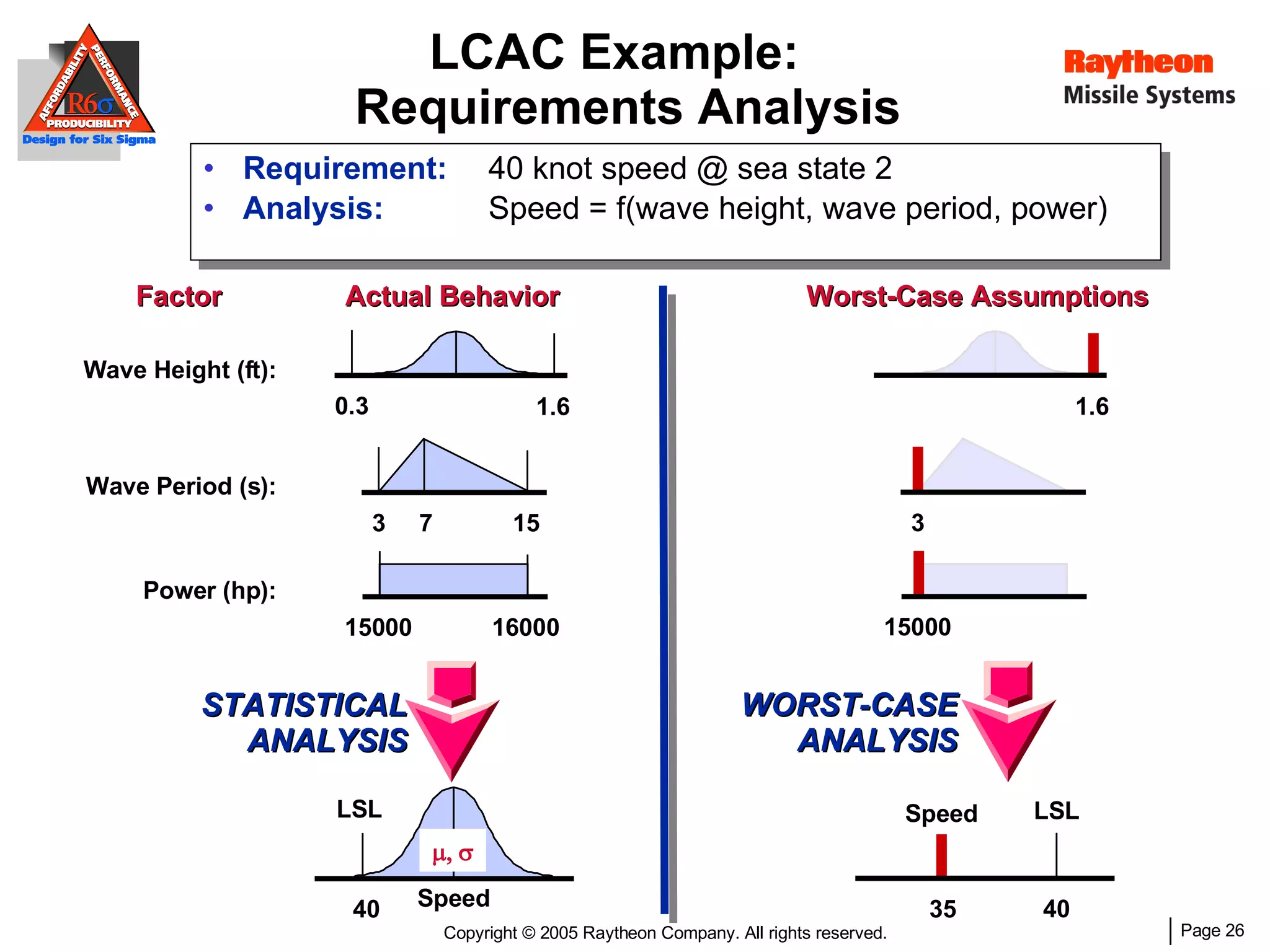 Requirement: 40 knot speed @ sea state 2 Analysis: Speed = f(wave height, wave period, power) LCAC Example:  Requirements Analysis Actual Behavior Factor Worst-Case Assumptions Wave Height (ft): Wave Period (s): Power (hp): 40  LSL STATISTICAL ANALYSIS 1.6 3 15000 40 LSL WORST-CASE ANALYSIS 35 Speed Speed 0.3 1.6 3 15 7 15000 16000 