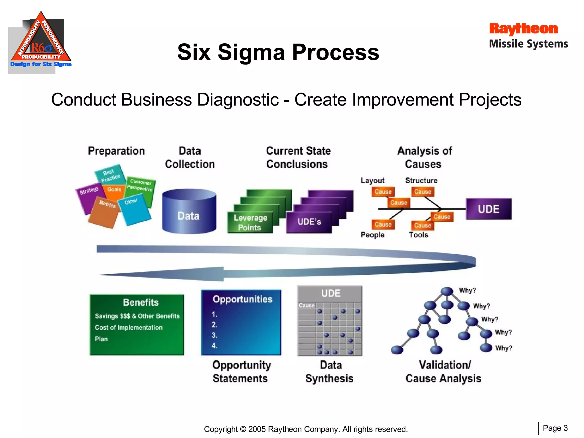 Six Sigma Process Conduct Business Diagnostic - Create Improvement Projects 