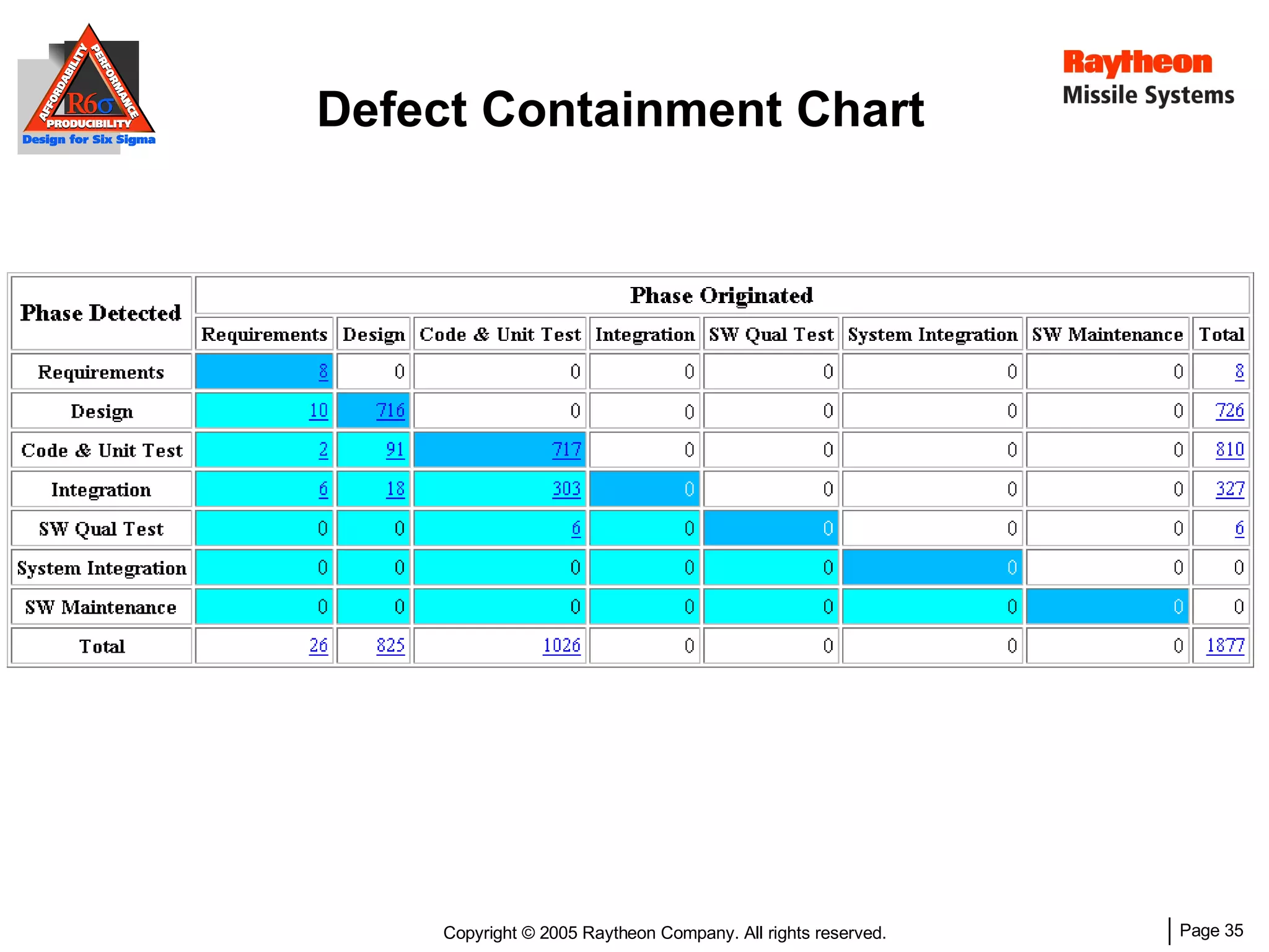 Defect Containment Chart 