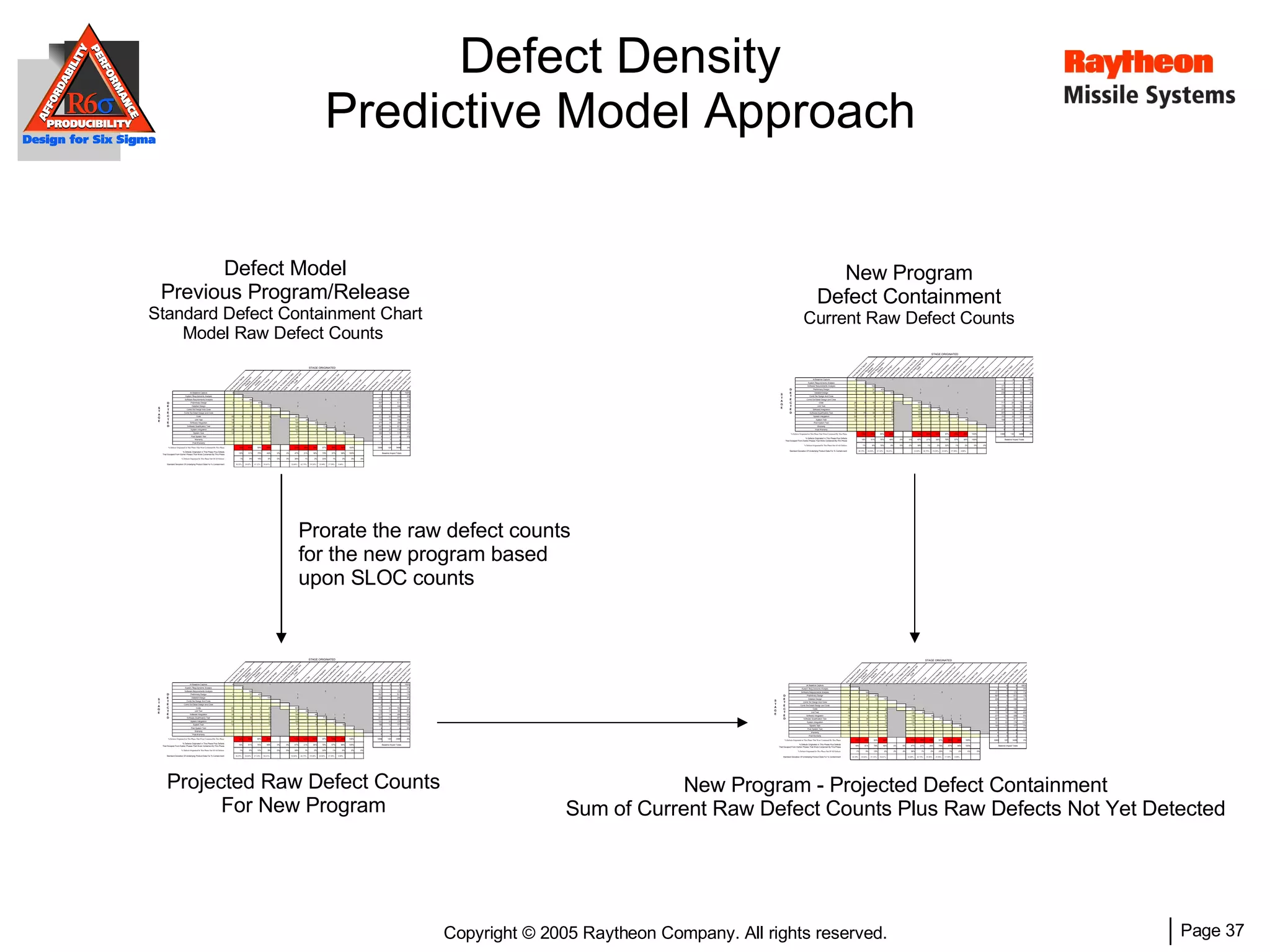 Defect Model Previous Program/Release Standard Defect Containment Chart Model Raw Defect Counts  Prorate the raw defect counts for the new program based upon SLOC counts Projected Raw Defect Counts For New Program New Program Defect Containment Current Raw Defect Counts New Program - Projected Defect Containment Sum of Current Raw Defect Counts Plus Raw Defects Not Yet Detected Defect Density Predictive Model Approach 