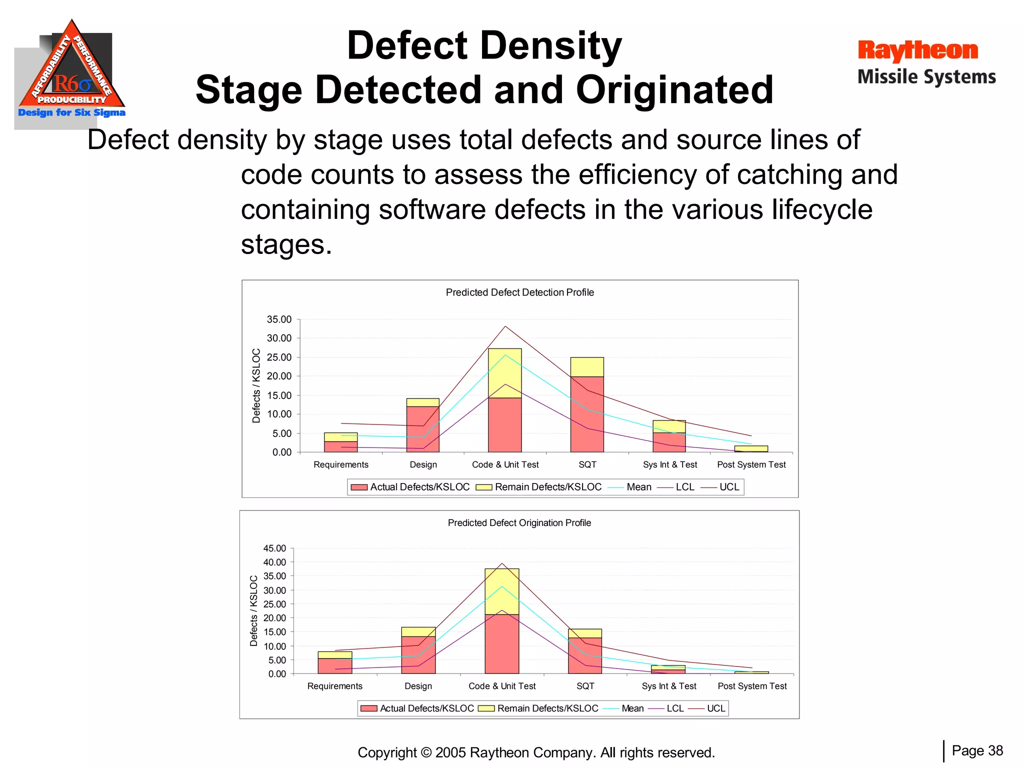 Defect Density Stage Detected and Originated Defect density by stage uses total defects and source lines of   code counts to assess the efficiency of catching and containing software defects in the various lifecycle stages. 