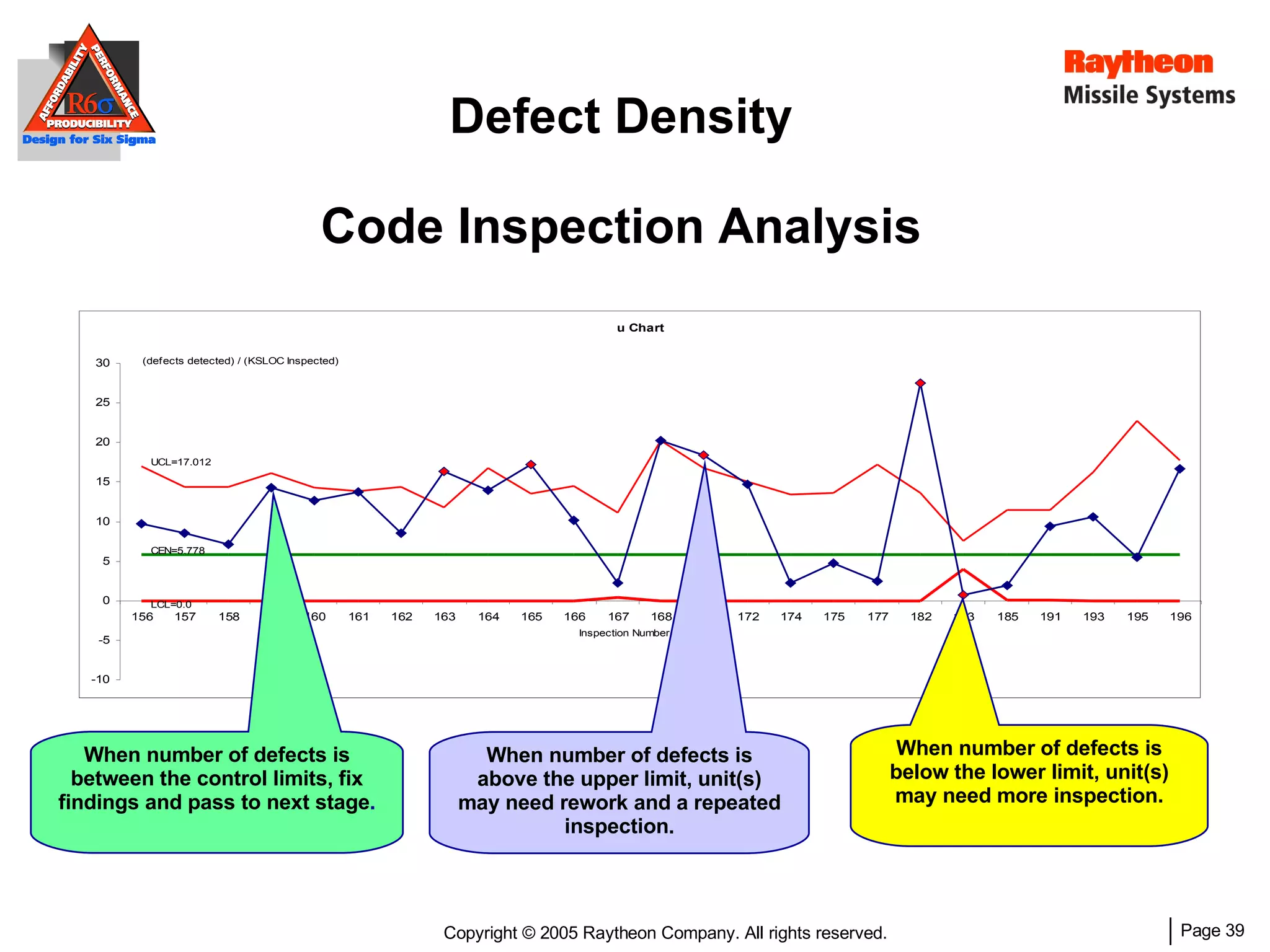 Defect Density Code Inspection Analysis When number of defects is between the control limits, fix findings and pass to next stage . When number of defects is below the lower limit, unit(s) may need more inspection. When number of defects is above the upper limit, unit(s) may need rework and a repeated inspection. 