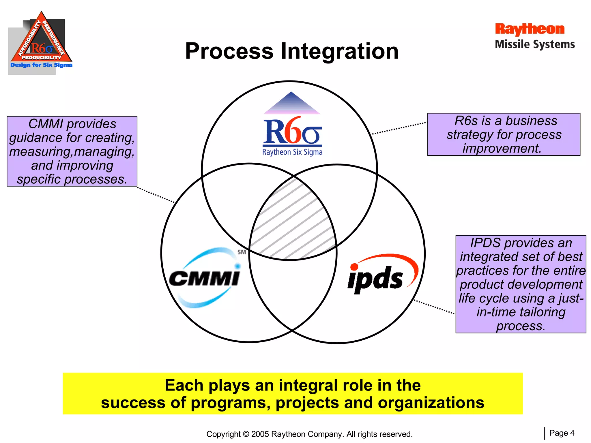 Process Integration IPDS provides an integrated set of best practices for the entire product development life cycle using a just-in-time tailoring process. R6s is a business strategy for process improvement.  CMMI provides guidance for creating, measuring,managing, and improving specific processes. Each plays an integral role in the success of programs, projects and organizations 