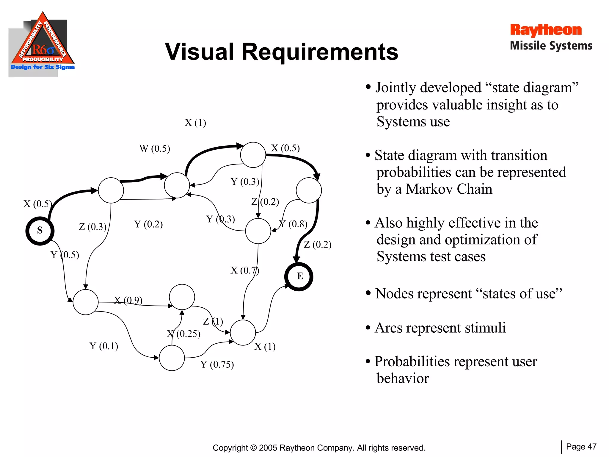 Y (0.5) X (0.5) Z (0.2) W (0.5) X (1) Y (0.3) Y (0.8) Y (0.3) X (0.7) Z (0.2) X (1) Y (0.75) Y (0.1) X (0.9) Z (0.3) Y (0.2) X (0.5) Visual Requirements Jointly developed “state diagram”  provides valuable insight as to  Systems use State diagram with transition  probabilities can be represented  by a Markov Chain Also highly effective in the  design and optimization of  Systems test cases Nodes represent “states of use” Arcs represent stimuli Probabilities represent user  behavior X (0.25) Z (1) S E 
