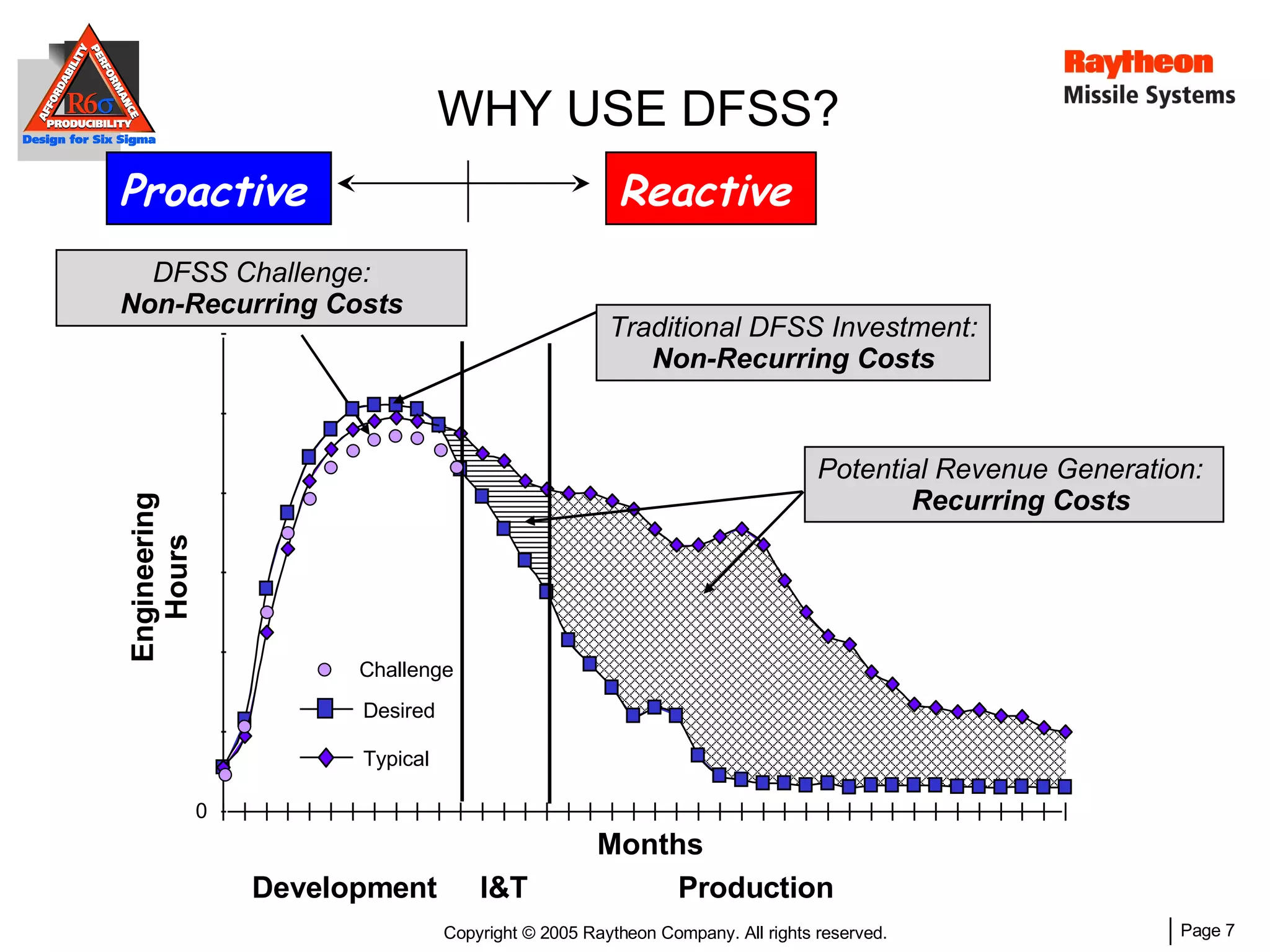 Traditional DFSS Investment: Non-Recurring Costs Engineering Hours 0 Months Desired Typical Development I&T Production WHY USE DFSS? Reactive   Proactive   Challenge DFSS Challenge: Non-Recurring Costs Potential Revenue Generation:  Recurring Costs 