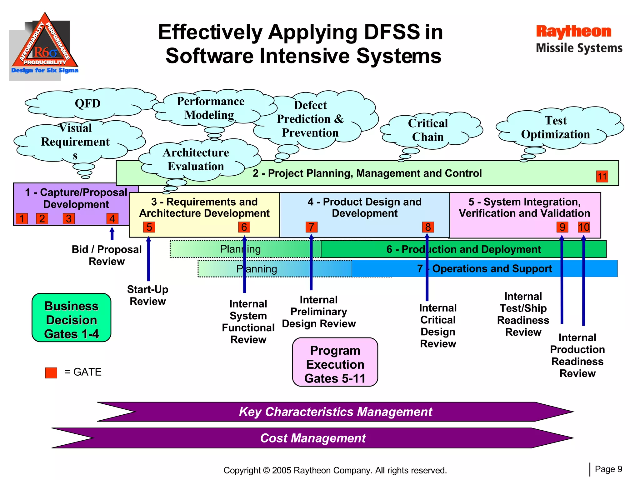 Effectively Applying DFSS in  Software Intensive Systems Program Execution Gates 5-11 Business Decision Gates 1-4 5 - System Integration, Verification and Validation 4 - Product Design and Development 1 - Capture/Proposal Development 7 8 10 9 = GATE Internal Preliminary Design Review Start-Up Review Internal System Functional Review Internal Critical Design Review Internal Test/Ship Readiness Review Internal Production Readiness Review Key Characteristics Management Cost Management 2 - Project Planning, Management and Control 1 2 3 4 Bid / Proposal Review 11 Test Optimization Architecture Evaluation QFD Visual Requirements Critical Chain Defect Prediction & Prevention Performance Modeling    Planning 6 - Production and Deployment Planning 7 - Operations and Support 3 - Requirements and Architecture Development 5 6 