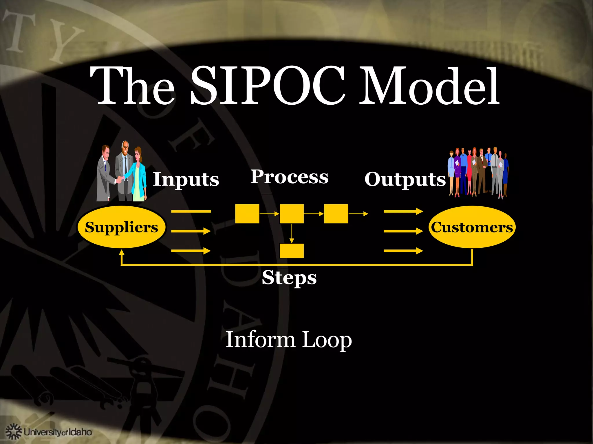 T he  SIPOC M odel Suppliers Customers Inputs Outputs Process Steps Inform Loop 