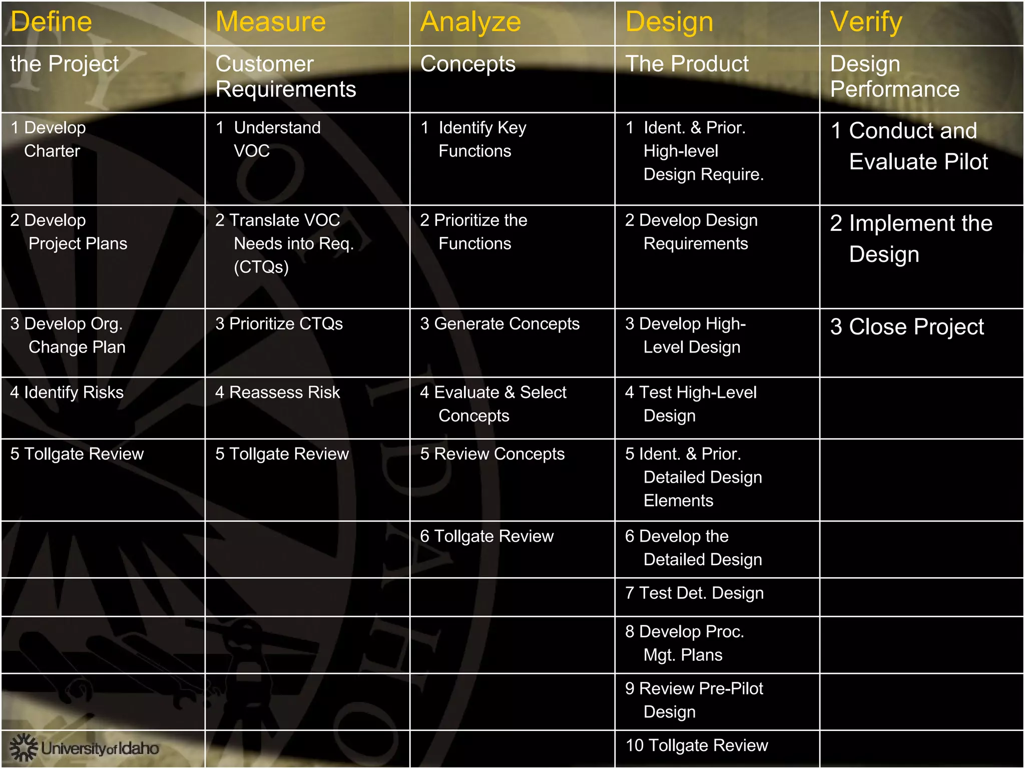 10 Tollgate Review 9 Review Pre-Pilot Design 8 Develop Proc.  Mgt. Plans 7 Test Det. Design 6 Develop the  Detailed Design  6 Tollgate Review 5 Ident. & Prior.  Detailed Design Elements 5 Review Concepts 5 Tollgate Review  5 Tollgate Review 4 Test High-Level Design 4 Evaluate & Select Concepts 4 Reassess Risk 4 Identify Risks 3 Close Project 3 Develop High- Level Design 3 Generate Concepts 3 Prioritize CTQs 3 Develop Org.  Change Plan 2 Implement the  Design 2 Develop Design Requirements 2 Prioritize the Functions 2 Translate VOC  Needs into Req. (CTQs) 2 Develop  Project Plans 1 Conduct and Evaluate Pilot 1  Ident. & Prior. High-level  Design Require. 1  Identify Key Functions 1  Understand  VOC 1 Develop  Charter Design Performance The Product Concepts Customer Requirements the Project Verify Design Analyze Measure Define 
