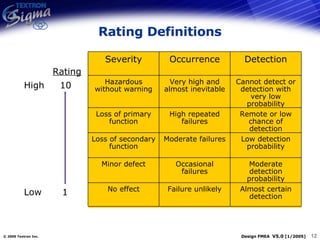 Rating Definitions High 10 Low 1 Rating Almost certain detection Failure unlikely No effect Moderate detection probability Occasional failures Minor defect Low detection probability Moderate failures Loss of secondary function Remote or low chance of detection High repeated failures Loss of primary function Cannot detect or detection with very low probability Very high and almost inevitable Hazardous without warning Detection Occurrence Severity Almost certain detection Failure unlikely No effect Moderate detection probability Occasional failures Minor defect Low detection probability Moderate failures Loss of secondary function Remote or low chance of detection High repeated failures Loss of primary function Cannot detect or detection with very low probability Very high and almost inevitable Hazardous without warning Detection Occurrence Severity 