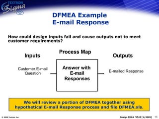 DFMEA Example  E-mail Response How could design inputs fail and cause outputs not to meet customer requirements? Inputs Outputs E-mailed Response Customer E-mail Question Answer with  E-mail Responses Process Map We will review a portion of DFMEA together using hypothetical E-mail Response process and file DFMEA.xls. 