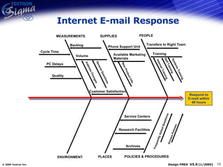Internet E-mail Response Respond to E-mail within 48 hours PEOPLE ENVIRONMENT SUPPLIES POLICIES & PROCEDURES MEASUREMENTS PLACES Frequently Asked Questions Access Policies Service Centers Training Archives Volume Address Changes General Questions Transfers to Right Team Backlog Customer Satisfaction Cycle Time PC Delays Self Training Systems Training Internet Training Available Marketing Materials New Product Info Quality Phone Support Unit Research Facilities 