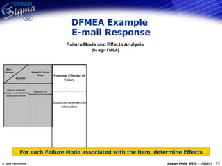 DFMEA Example  E-mail Response For each Failure Mode associated with the item, determine Effects 