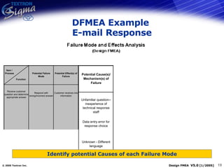 DFMEA Example  E-mail Response Identify potential Causes of each Failure Mode 