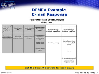 DFMEA Example  E-mail Response List the Current Controls for each Cause 