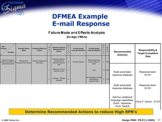DFMEA Example  E-mail Response Determine Recommended Actions to reduce High RPN’s 