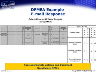 DFMEA Example  E-mail Response Take appropriate Actions and Document Recalculate RPN’s 