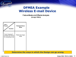 DFMEA Example   Wireless E-mail Device Determine the ways in which the Design can go wrong  