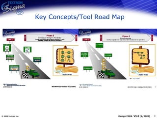 Key Concepts/Tool Road Map 