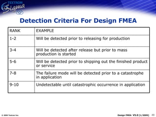 Detection Criteria For Design FMEA Undetectable until catastrophic occurrence in application 9-10 The failure mode will be detected prior to a catastrophe in application 7-8 Will be detected prior to shipping out the finished product or service 5-6 Will be detected after release but prior to mass production is started 3-4 Will be detected prior to releasing for production 1-2 EXAMPLE RANK 