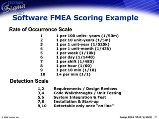 Rate of Occurrence Scale 1 1 per 100 units- years (1/50m) 2 1 per 10 unit-years (1/5m) 3 1 per 1 unit-year (1/525k) 4 1 per 1 unit-month (1/43k) 5 1 per week (1/10k) 6 1 per day (1/1440) 7 1 per shift (1/480) 8 1 per hour (1/60) 9 1 per 10 min (1/10) 10 1+ per min (1/1) Software FMEA Scoring Example 1,2 Requirements / Design Reviews 3,4 Code Walkthroughs / Unit Testing 5,6 System Integration & Test 7,8 Installation & Start-up 9,10 Detectable only once “on line” Detection Scale 