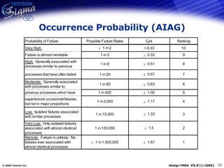 Occurrence Probability (AIAG) 