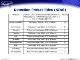 Detection Probabilities (AIAG) 