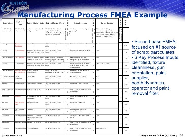 QM011Design Process FMEA