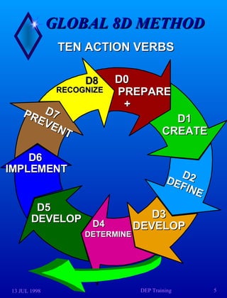 GLOBAL 8D METHOD TEN ACTION VERBS D0 PREPARE +  D1 CREATE D2 DEFINE D3 DEVELOP D4 DETERMINE D5 DEVELOP D6 IMPLEMENT D7 PREVENT D8 RECOGNIZE 