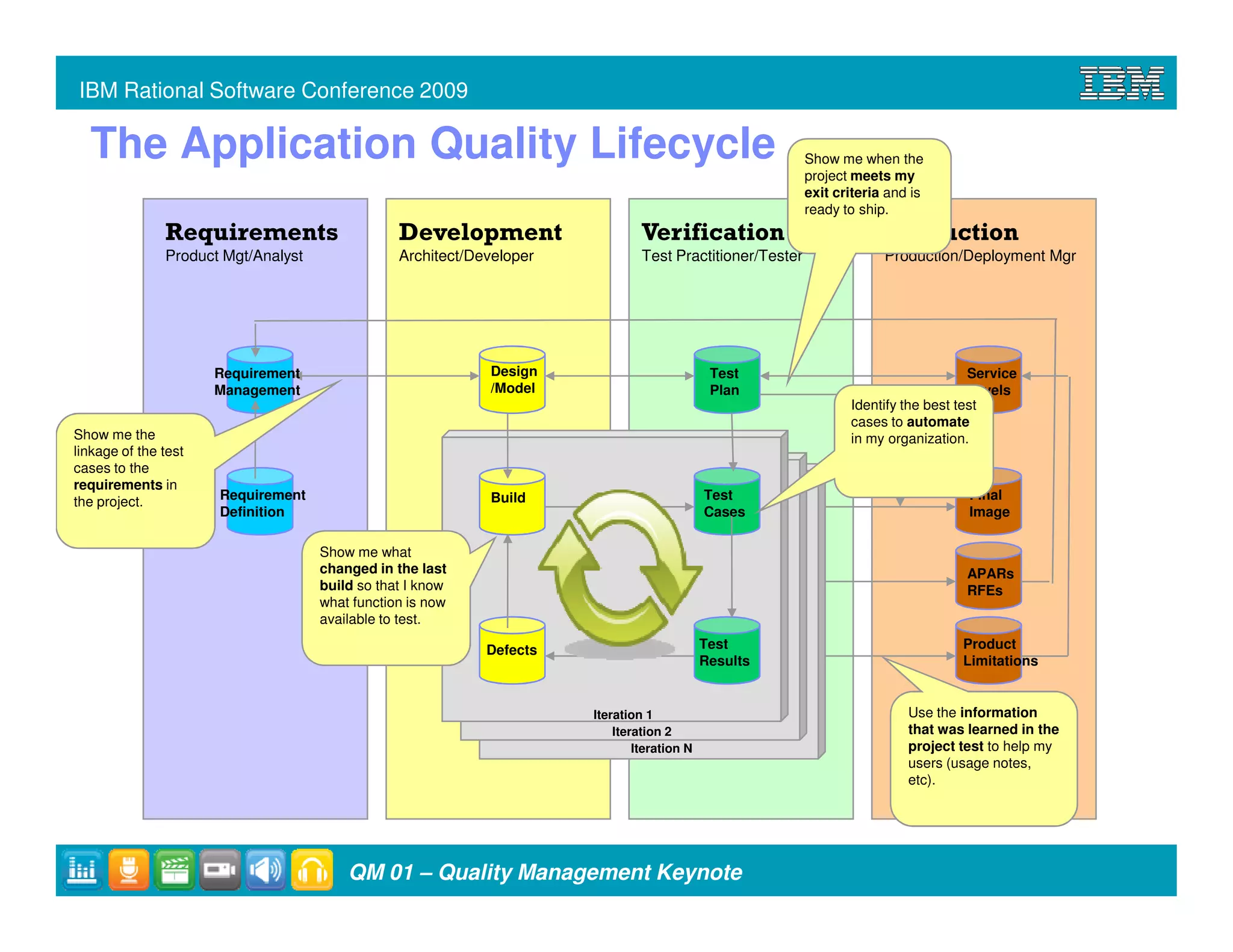 IBM Rational Software Conference 2009

  The Application Quality Lifecycle                                                                        Show me when the
                                                                                                           project meets my
                                                                                                           exit criteria and is
                                                                                                           ready to ship.
               Requirements                      Development                    Verification                            Production
               Product Mgt/Analyst               Architect/Developer            Test Practitioner/Tester                Production/Deployment Mgr




                      Requirement                            Design                           Test                                    Service
                      Management                             /Model                           Plan                                    Levels
                                                                                                                  Identify the best test
                                                                                                                  cases to automate
Show me the                                                                                                       in my organization.
linkage of the test
cases to the
requirements in
the project.          Requirement                            Build                           Test                                    Final
                      Definition                                                             Cases                                   Image

                                     Show me what
                                     changed in the last                                                                            APARs
                                     build so that I know                                                                           RFEs
                                     what function is now
                                     available to test.

                                                             Defects                         Test                                   Product
                                                                                             Results                                Limitations


                                                                       Iteration 1                                          Use the information
                                                                           Iteration 2                                      that was learned in the
                                                                               Iteration N                                  project test to help my
                                                                                                                            users (usage notes,
                                                                                                                            etc).




                                         QM 01 – Quality Management Keynote
 