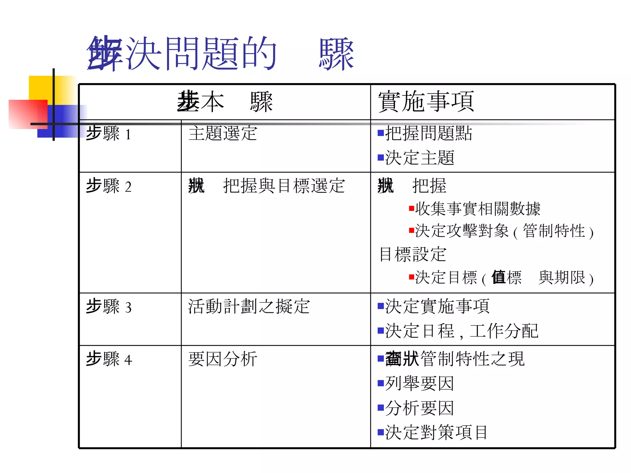 解決問題的步驟 調查管制特性之現狀 列舉要因 分析要因 決定對策項目 要因分析 步驟 4 決定實施事項 決定日程 , 工作分配 活動計劃之擬定 步驟 3 現狀把握 收集事實相關數據 決定攻擊對象 ( 管制特性 ) 目標設定 決定目標 ( 目標值與期限 ) 現狀把握與目標選定 步驟 2 把握問題點 決定主題 主題選定 步驟 1 實施事項 基本步驟 