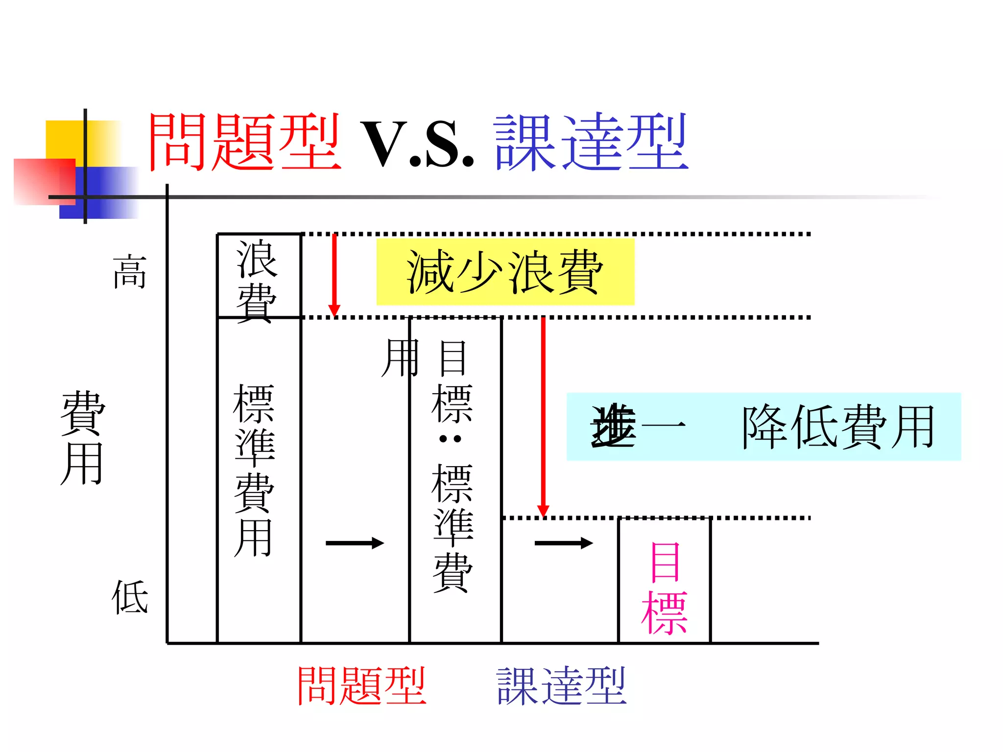 問題型 V.S. 課達型 目標 目標 : 標準費用 標準費用 費用 高 低 浪費 減少浪費 進一步降低費用 問題型 課達型 