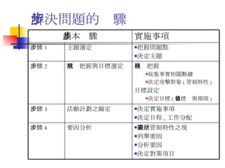 解決問題的步驟 調查管制特性之現狀 列舉要因 分析要因 決定對策項目 要因分析 步驟 4 決定實施事項 決定日程 , 工作分配 活動計劃之擬定 步驟 3 現狀把握 收集事實相關數據 決定攻擊對象 ( 管制特性 ) 目標設定 決定目標 ( 目標值與期限 ) 現狀把握與目標選定 步驟 2 把握問題點 決定主題 主題選定 步驟 1 實施事項 基本步驟 