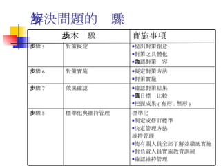 解決問題的步驟 標準化 制定或修訂標準 決定管理方法 維持管理 使有關人員全部了解並徹底實施 對負責人員實施教育訓練 確認維持管理 標準化與維持管理 步驟 8 確認對策結果 與目標值比較 把握成果 ( 有形 . 無形 ) 效果確認 步驟 7 擬定對策方法 對策實施 對策實施 步驟 6 提出對策創意 對策之具體化 確認對策內容 對策擬定 步驟 5 實施事項 基本步驟 
