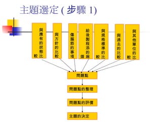 主題選定 ( 步驟 1) 與應有的狀態比較 與方針的比較 與過去的比較 與規格標準的比較 給後製程添的麻煩 傷腦筋的事項 與其他單位的比較 問題點 問題點的整理 問題點的評價 主題的決定 