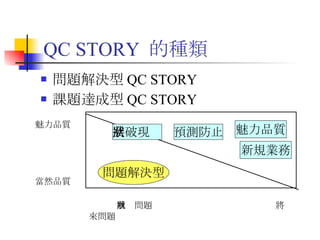 QC STORY  的種類 問題解決型 QC STORY 課題達成型 QC STORY 魅力品質 當然品質 問題解決型 突破現狀 預測防止 魅力品質 新規業務 現狀問題  將來問題   