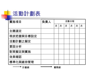 活動計劃表 計劃線 實際線 標準化與維持管理 月 效果確認 對策擬定與實施 要因分析 活動計劃之擬定 現狀把握與目標設定  主題選定 月 月 月 月 月 活動日程 負責人  實施項目 