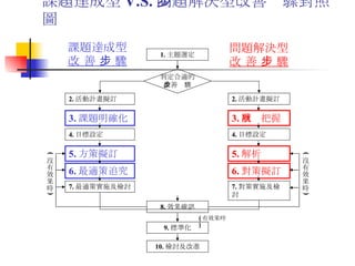課題達成型 V.S. 問題解決型改善步驟對照圖 1. 主題選定 判定合適的 改善步驟 2. 活動計畫擬訂 3. 現狀把握 4. 目標設定 5. 解析 6. 對策擬訂 7. 對策實施及檢討 2. 活動計畫擬訂 3. 課題明確化 4. 目標設定 5. 方策擬訂 6. 最適策追究 7. 最適策實施及檢討 8. 效果確認 9. 標準化 10. 檢討及改進 ( 有效果時 ) 問題解決型 改 善 步 驟 課題達成型 改 善 步 驟 ( 沒有效果時 ) ( 沒有效果時 ) 