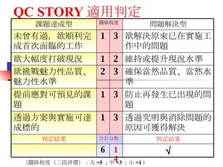 QC STORY 適用判定 （關係程度（三段評價）：大 =5 ；中 =3 ；小 =1 ）  14 6 判定結果 合計分數  判定結果 透過究明與消除問題的原因可獲得解決 3 1 透過方案與實施可達成標的 防止再發生已出現的問題 3 1 提前應對可預見的課題 確保當然品質、當然水準 3 2 欲挑戰魅力性品質、魅力性水準 維持或提升現況水準 2 1 欲大幅度打破現況 欲解決原來已在實施工作中的問題 3 1 未曾有過，欲順利完成首次面臨的工作 問題解決型 關係程度  課題達成型 