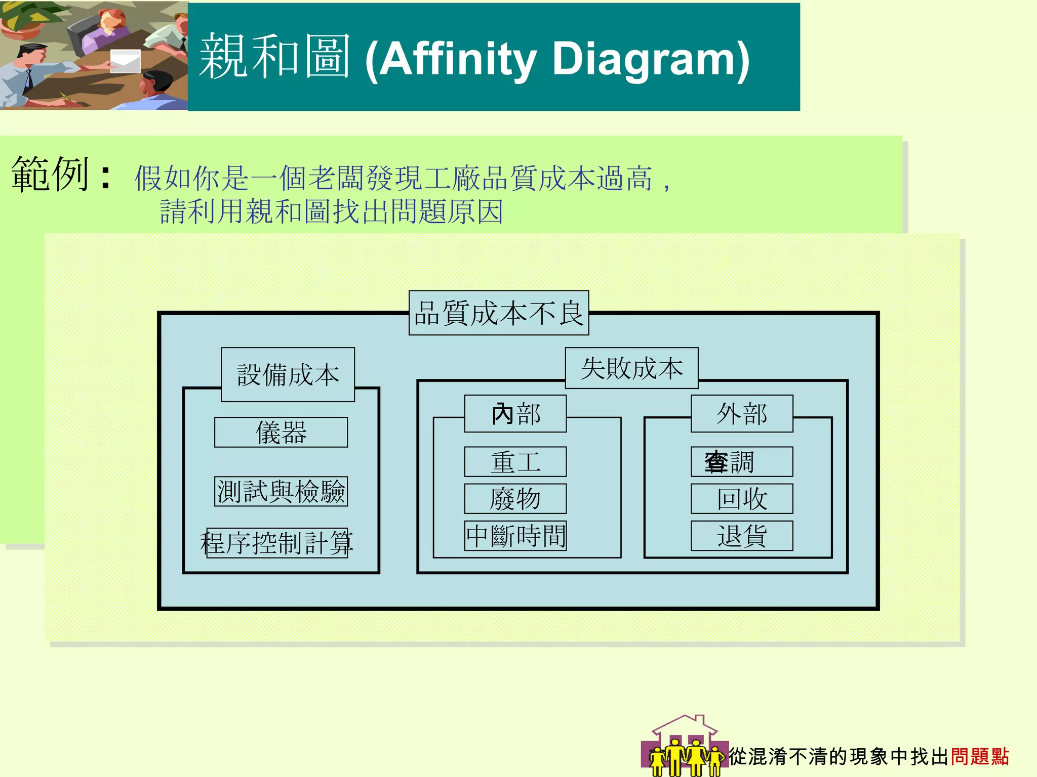 範例 :   假如你是一個老闆發現工廠品質成本過高 ， 請利用親和圖找出問題原因 親和圖 (Affinity Diagram) 從混淆不清的現象中找出 問題點 儀器 測試與檢驗 程序控制計算 內部 外部 重工 廢物 中斷時間 退貨 回收 客調查 品質成本不良 失敗成本 設備成本 
