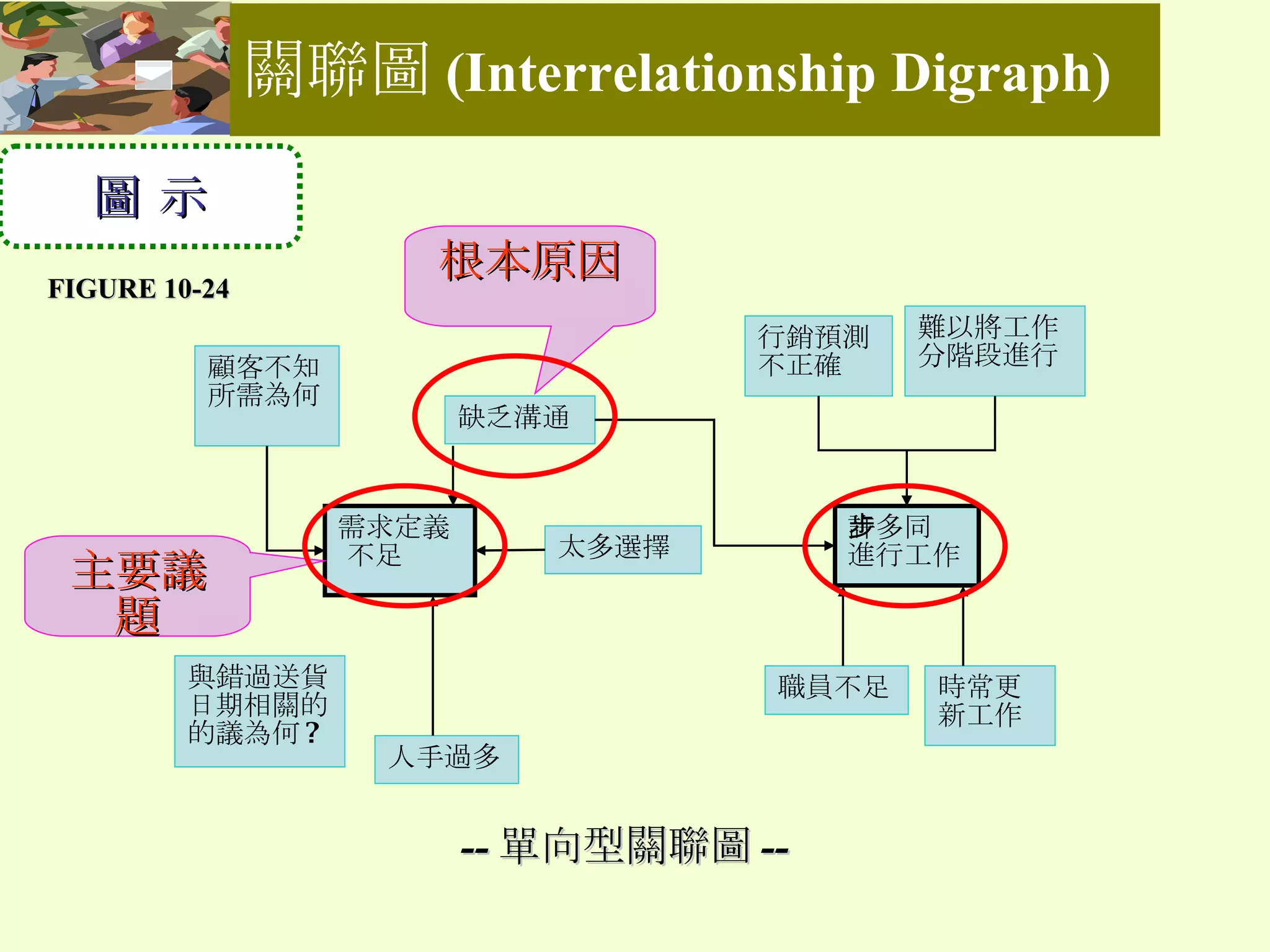 圖 示 根本原因 主要議題 -- 單向型關聯圖 -- FIGURE 10-24 關聯圖 (Interrelationship Digraph)   顧客不知所需為何 行銷預測不正 確 難以將工作分階段進行 需求定義  不足 許多同步進行工作 時常更 新工作 職員不足 缺乏溝通 人手過多 與錯過送貨日期相關的的議為何 ? 太多選擇 