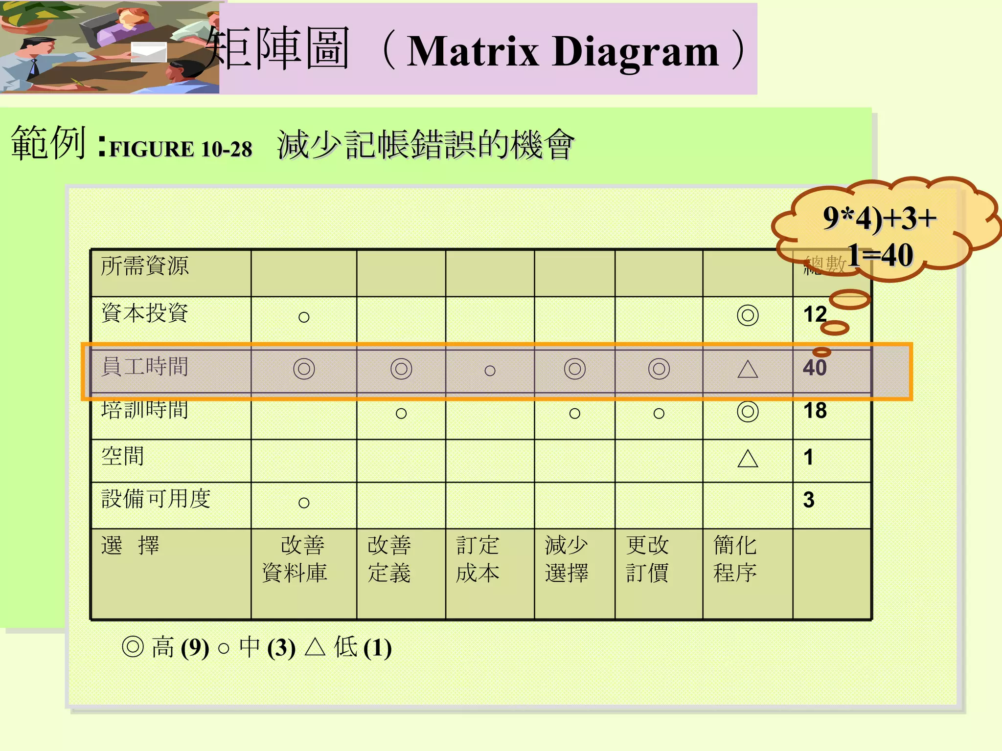 範例 : FIGURE 10-28   減少記帳錯誤的機會 9*4)+3+1=40 簡化 程序 更改 訂價 減少 選擇 訂定 成本 改善 定義 改善 資料庫 選  擇 3 ○ 設備可用度 1 △ 空間 18 ◎ ○ ○ ○ 培訓時間 40 △ ◎ ◎ ○ ◎ ◎ 員工時間 12 ◎ ○ 資本投資 總數 所需資源 ◎ 高 (9) ○ 中 (3) △ 低 (1) 矩陣圖 （ Matrix Diagram ） 
