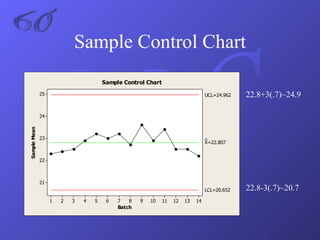 Sample Control Chart 22.8+3(.7)~24.9 22.8-3(.7)~20.7 6σ 