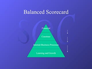 Balanced Scorecard Financial Cusotmer Internal-Business-Processes Learning and Growth 